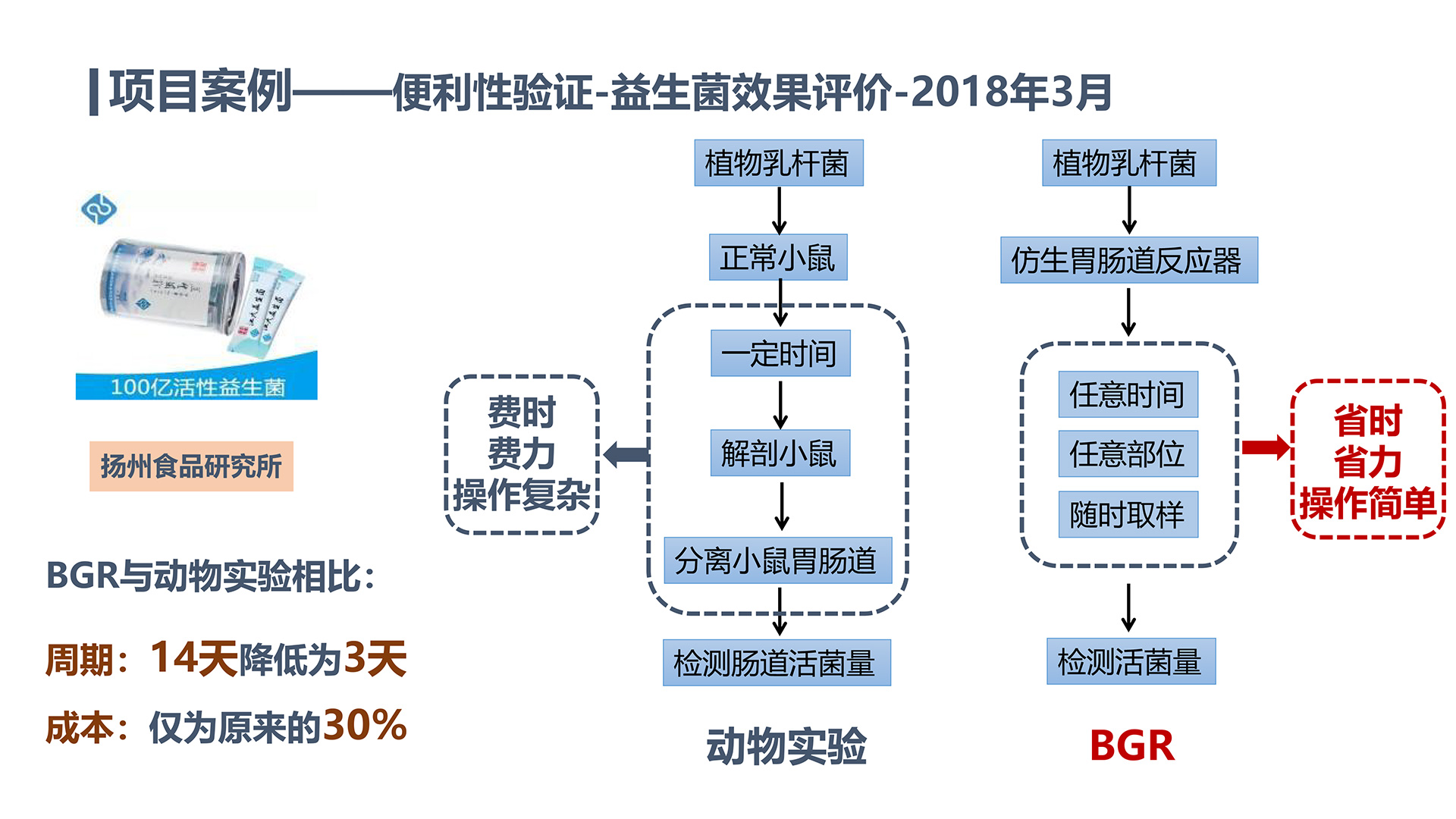 益生菌效果實(shí)驗.jpg